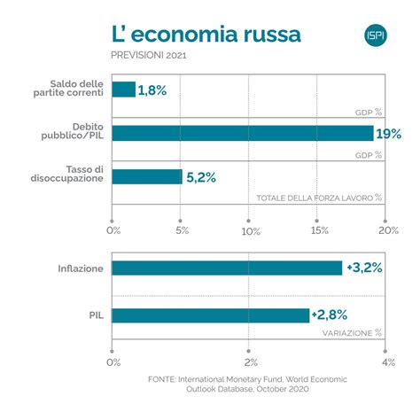 economia russa